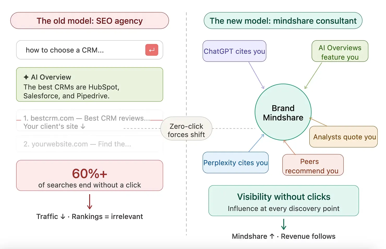 SEO Agencies: Stop Selling Rankings. Start Owning Minds