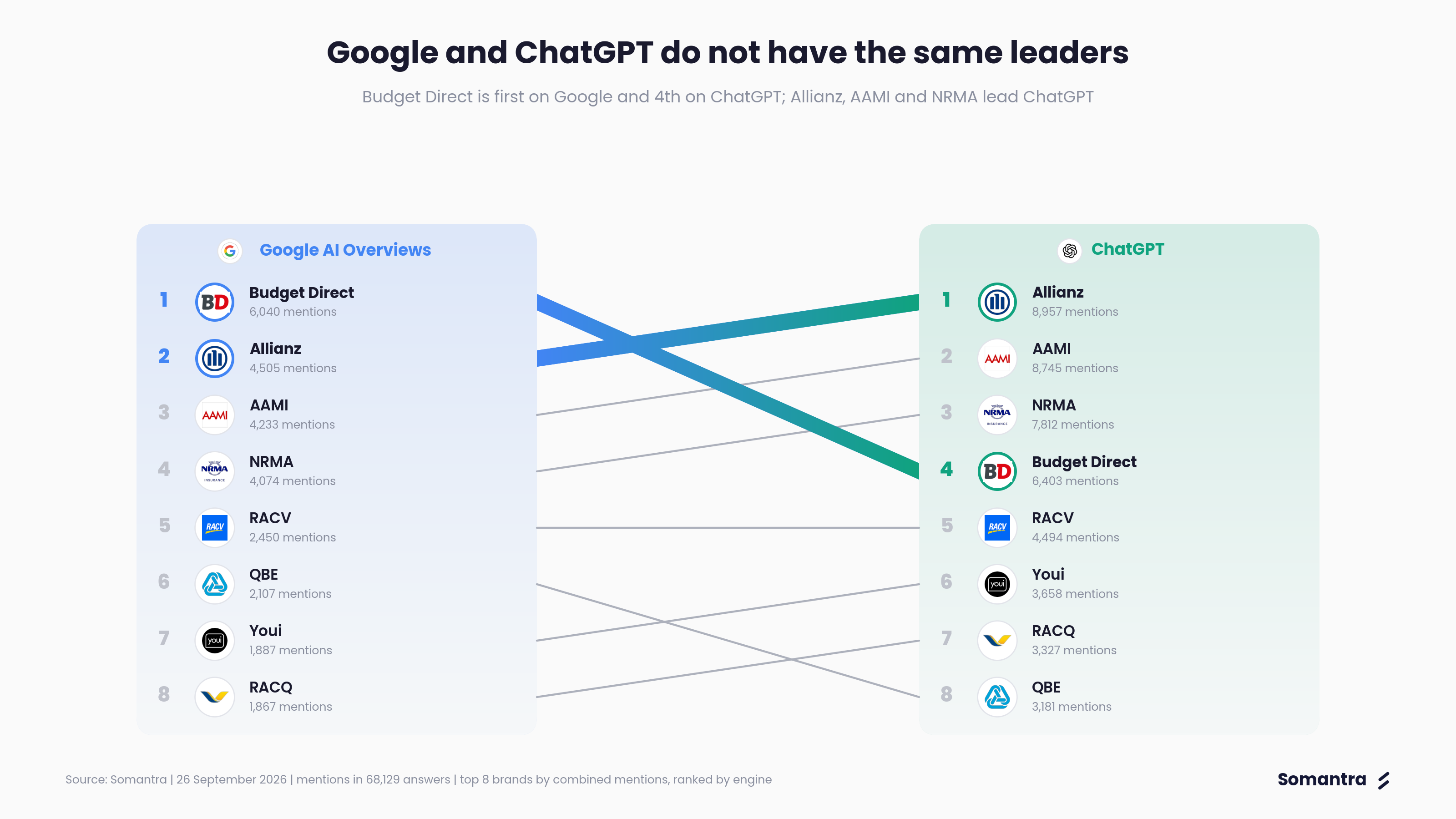Google and ChatGPT do not have the same leaders