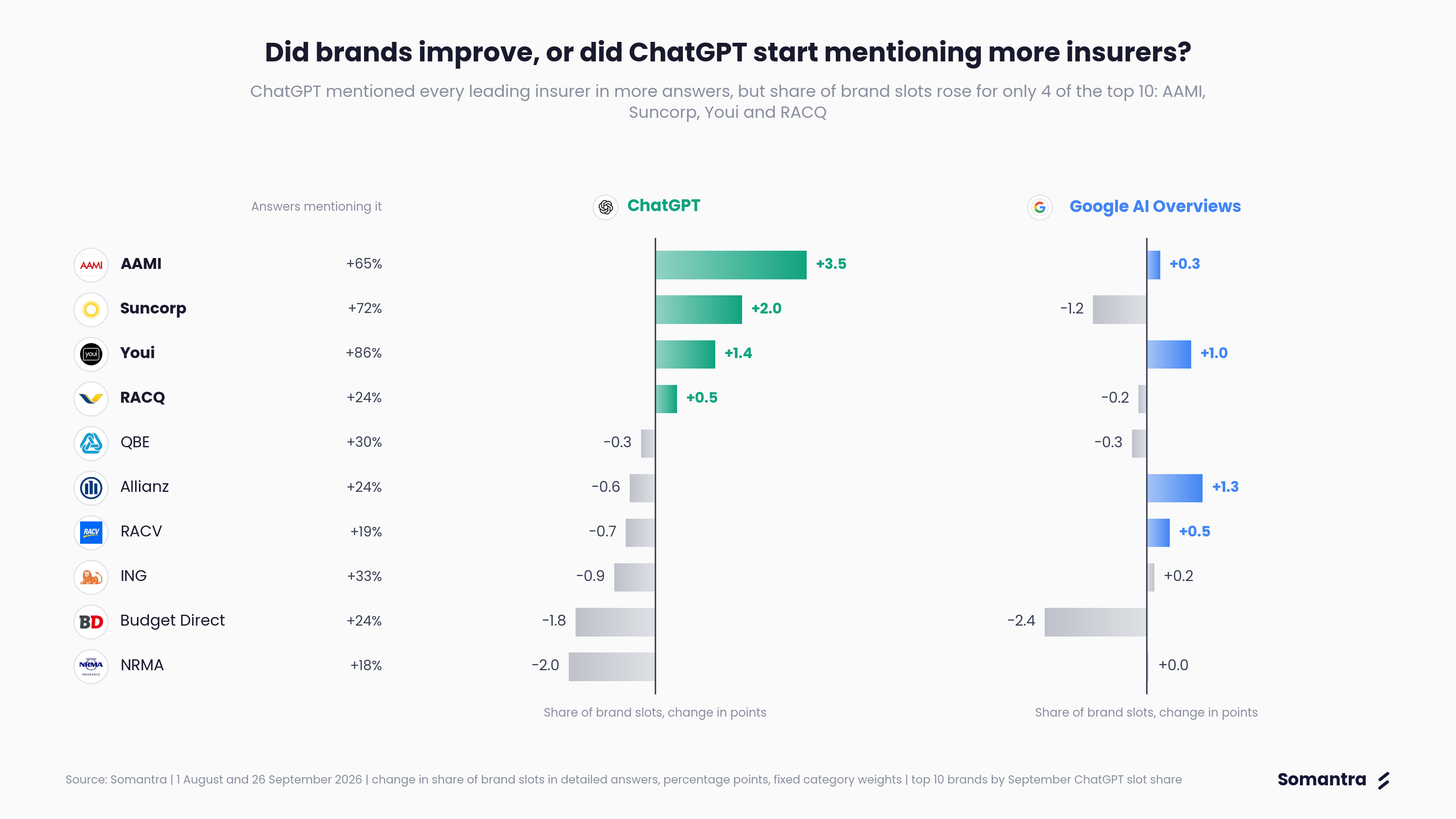 Did brands improve, or did ChatGPT start mentioning more insurers?