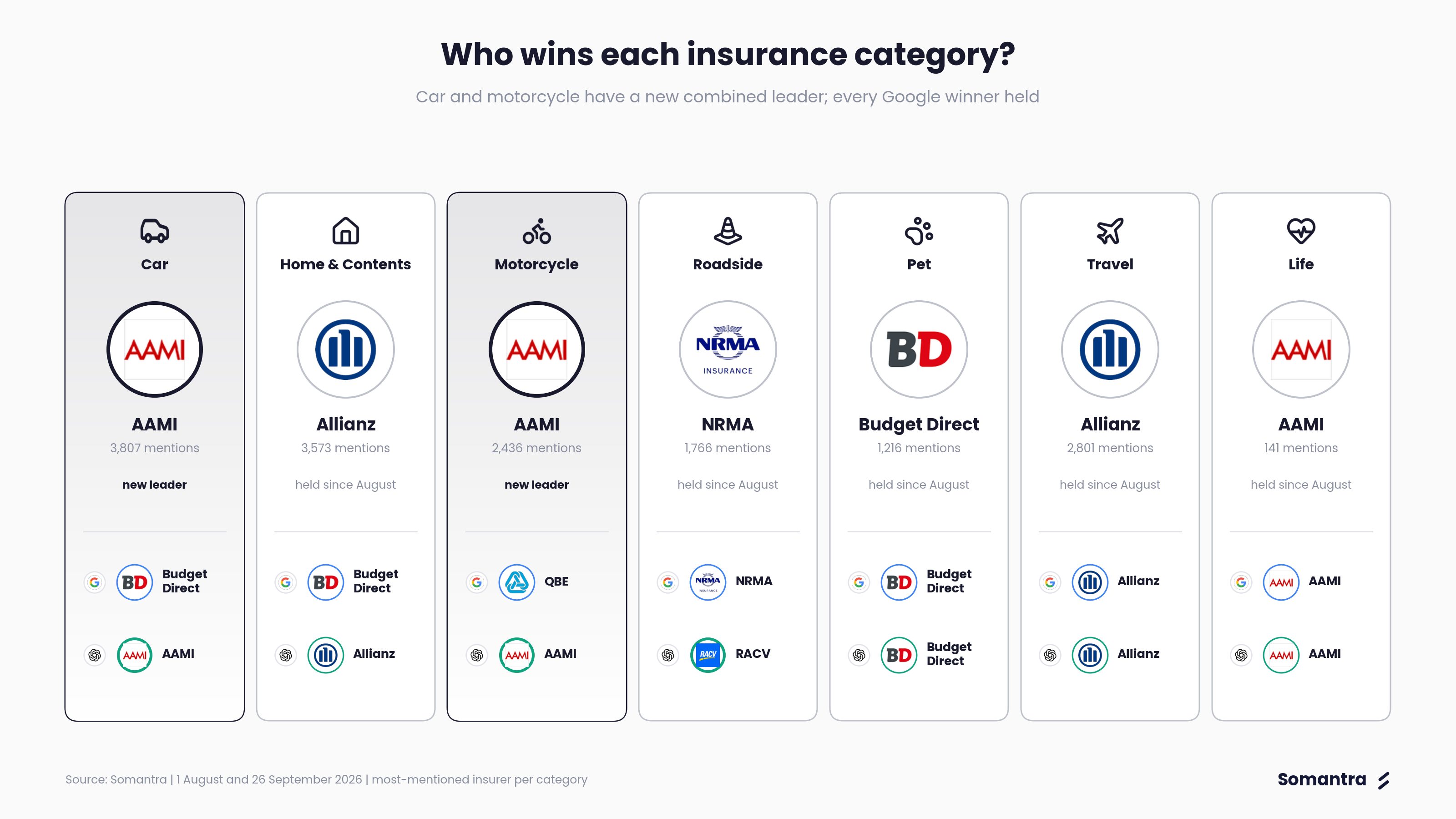 Who wins each insurance category?