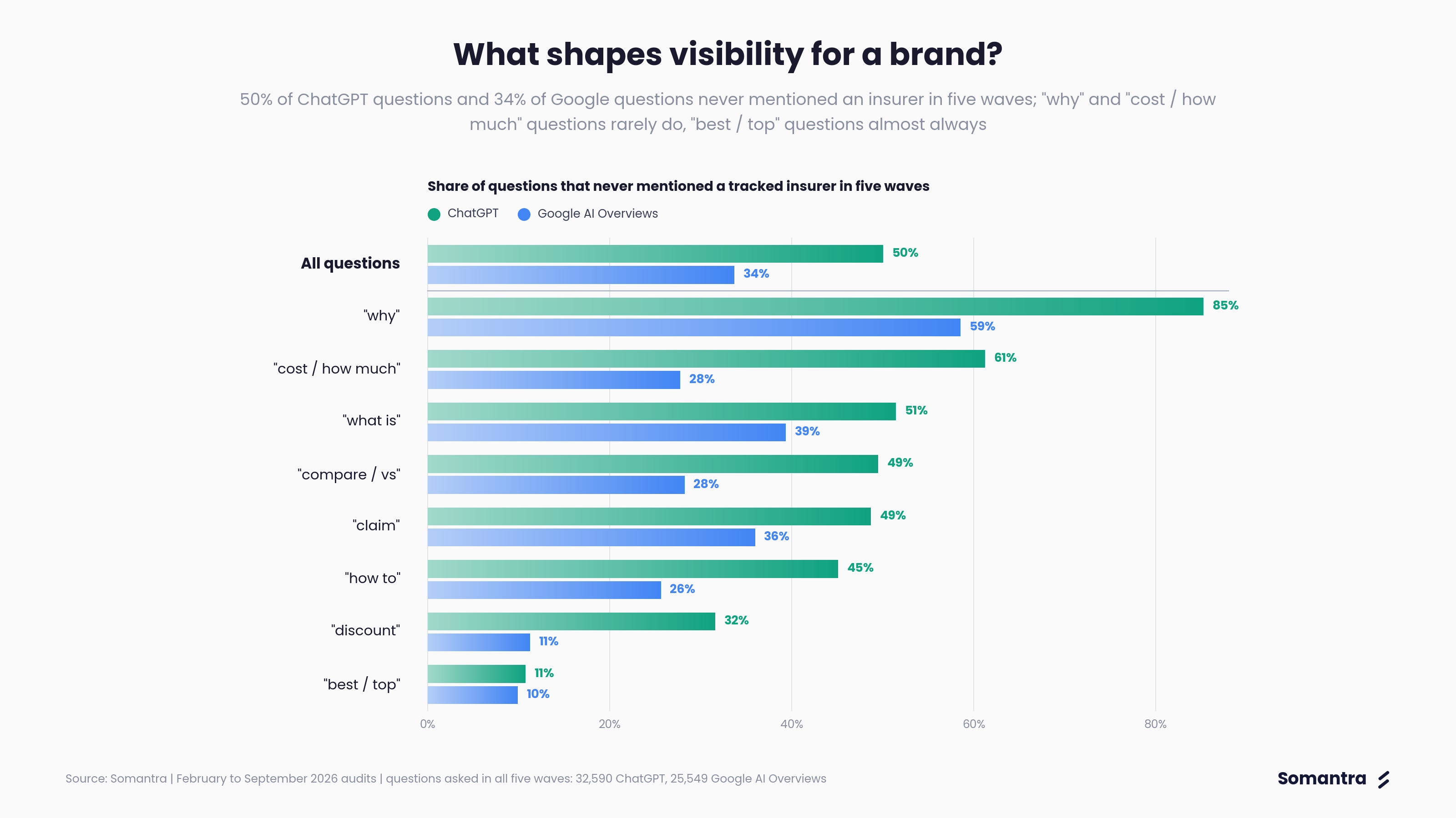 What shapes visibility for a brand?