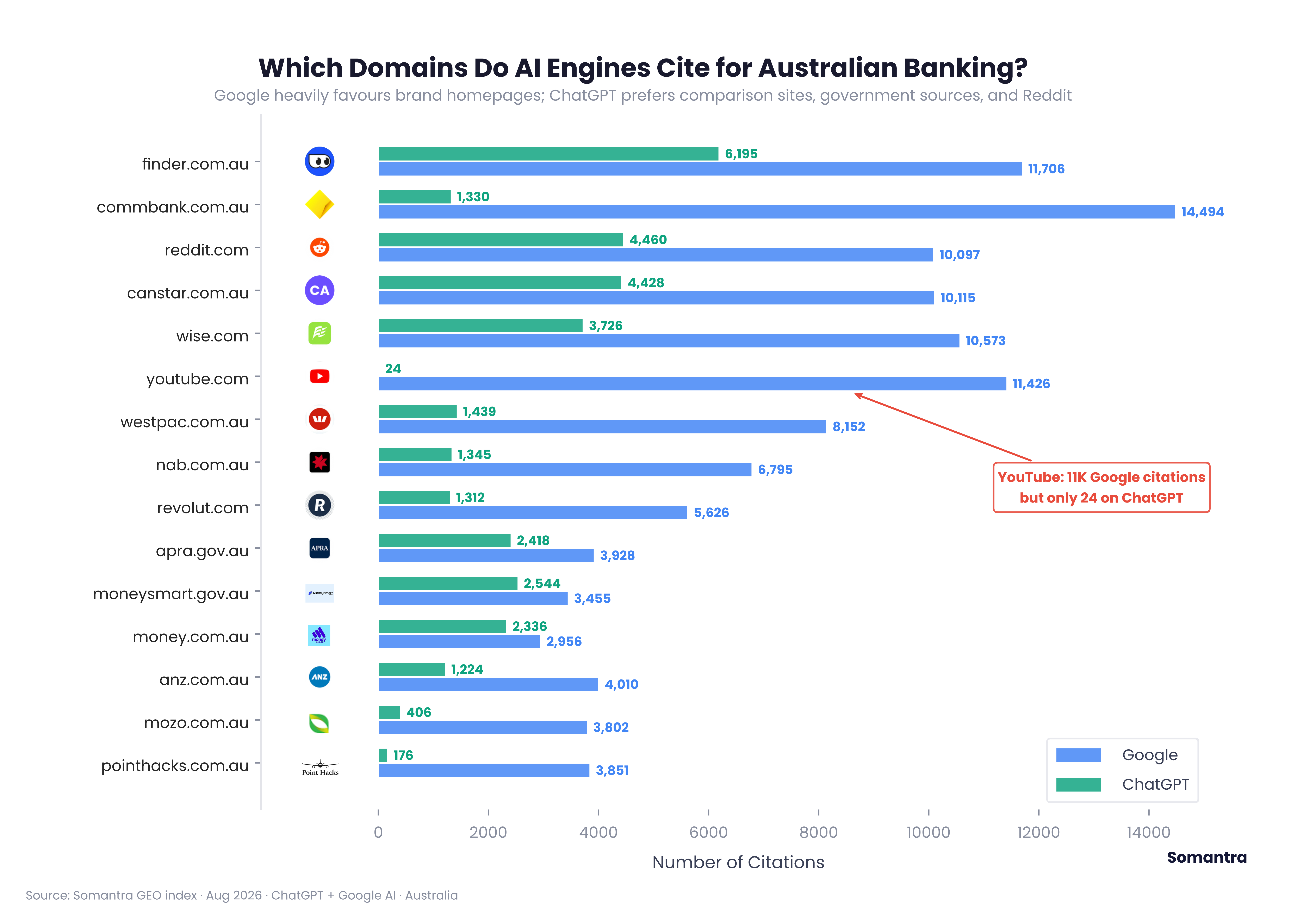 AI citation volume for Australian banking domains, comparing ChatGPT and Google AI Overviews.