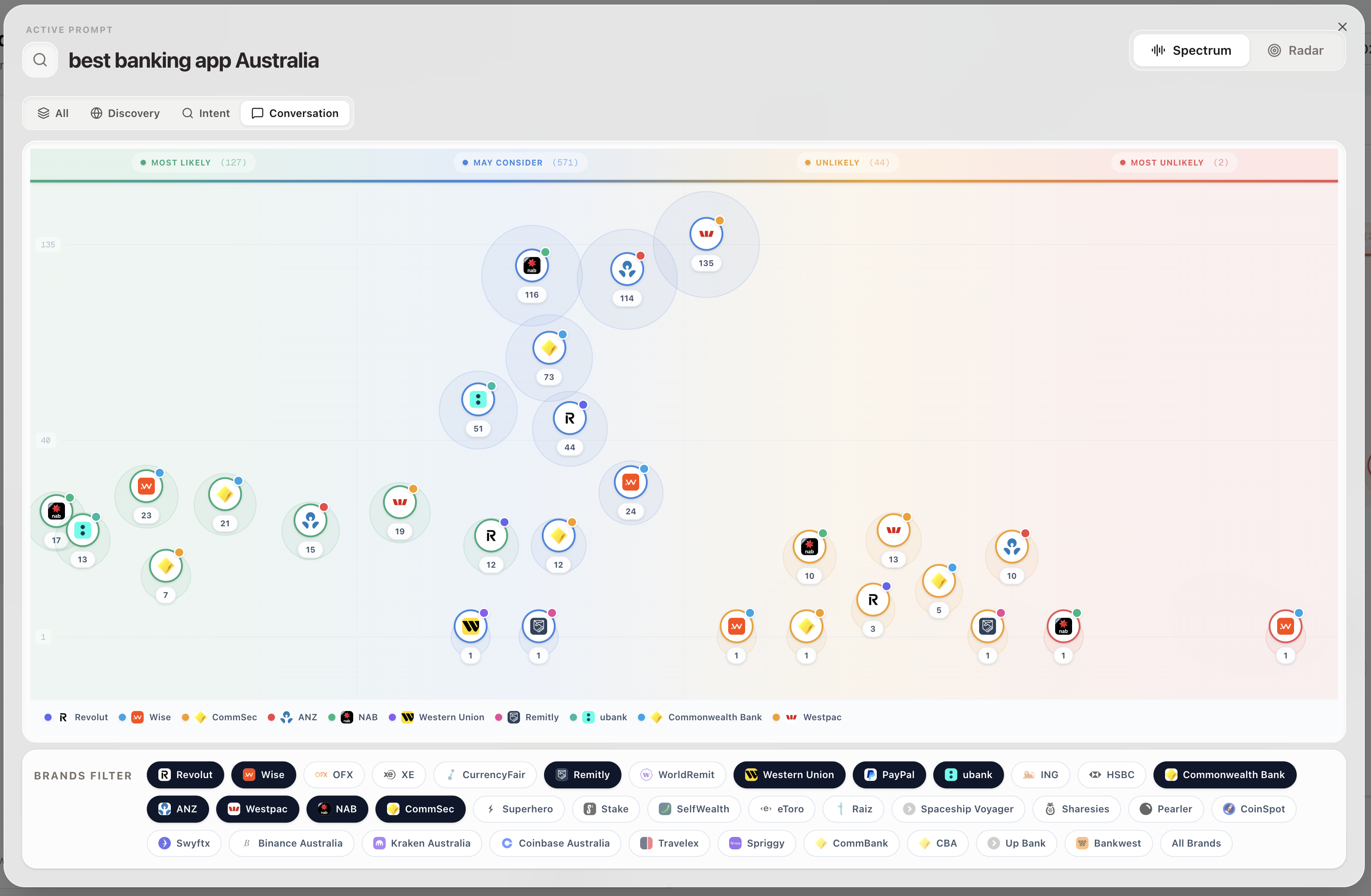 Brand consideration score for "best banking app Australia", showing Revolut appearing in May Consider and Unlikely categorisations.