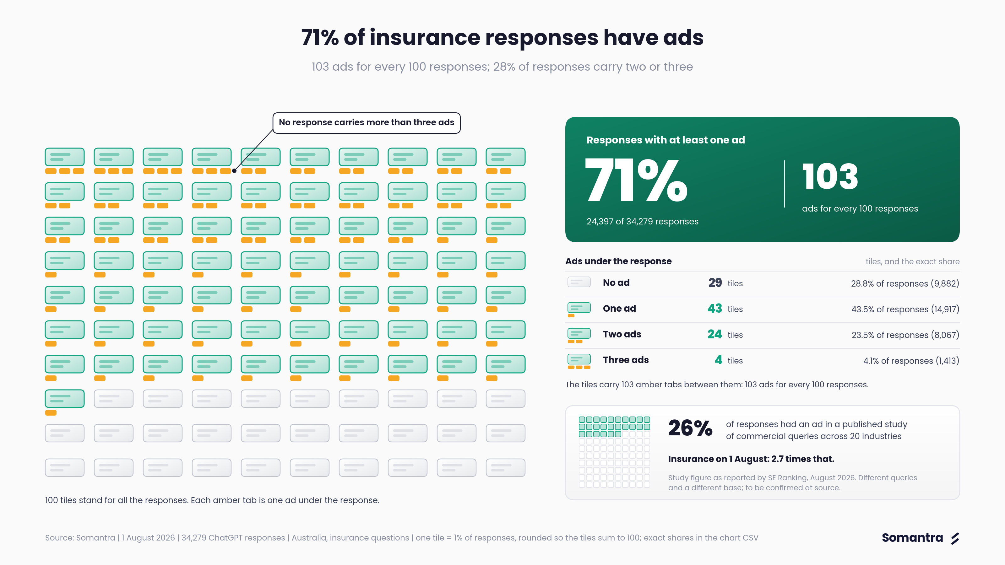 71% of insurance responses have ads