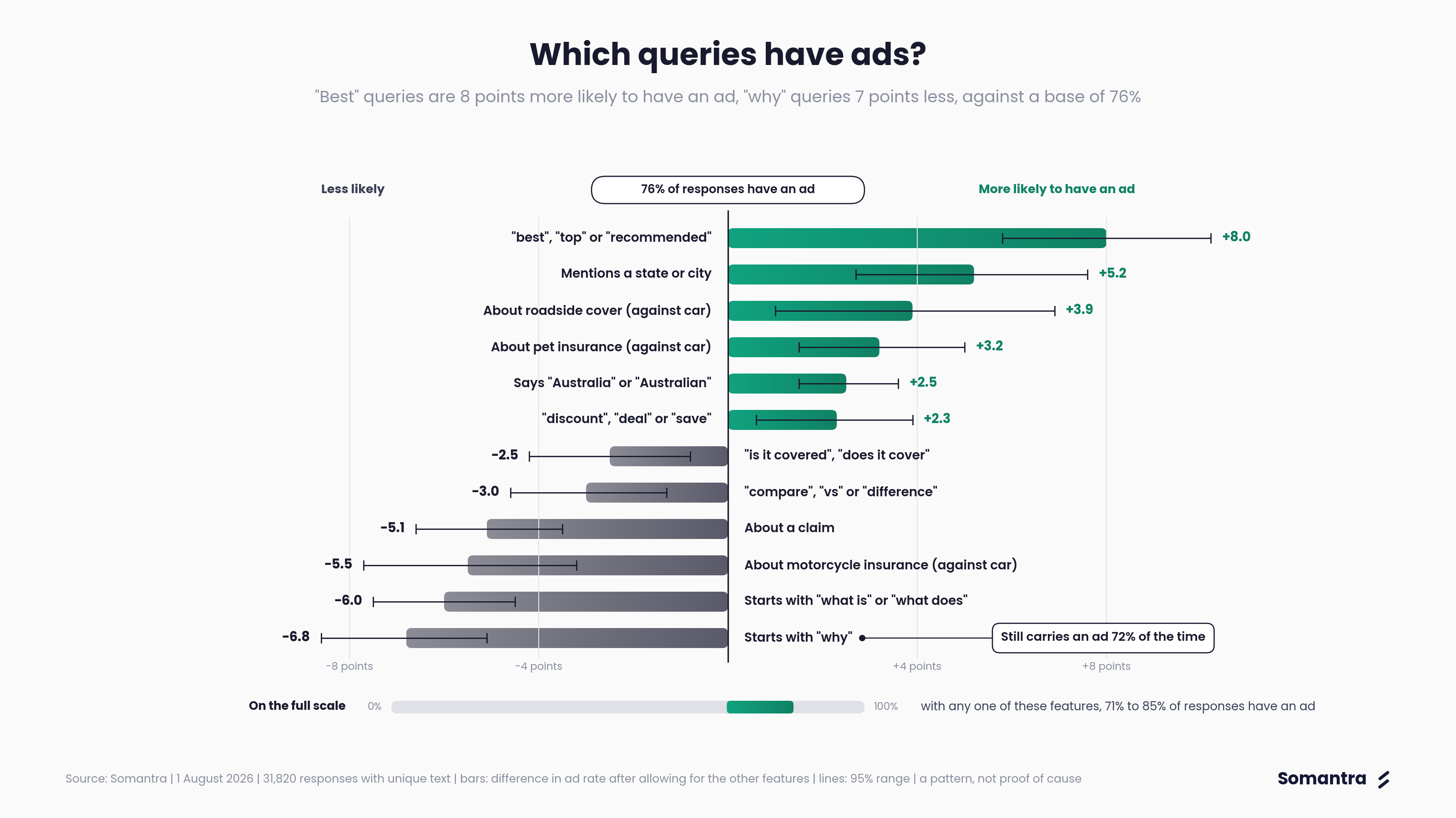 Which queries have ads?