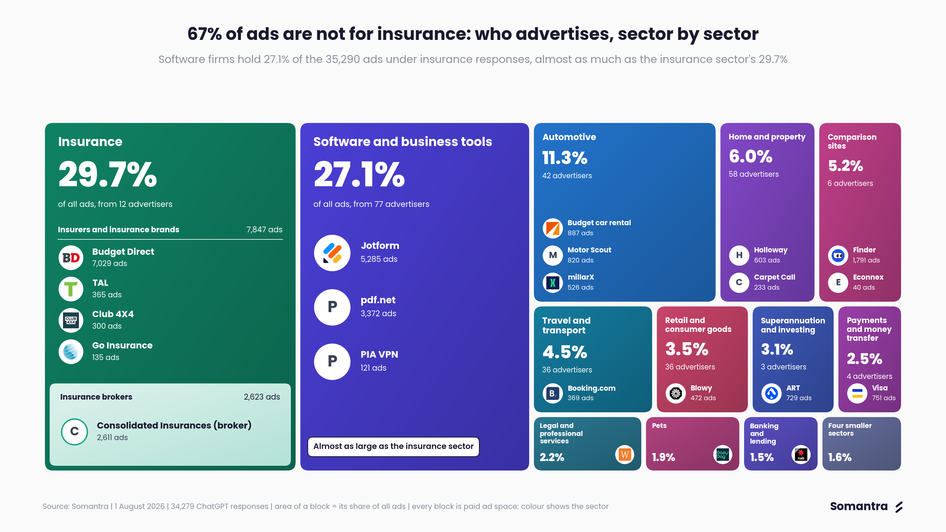 67% of ads are not for insurance: who advertises, sector by sector