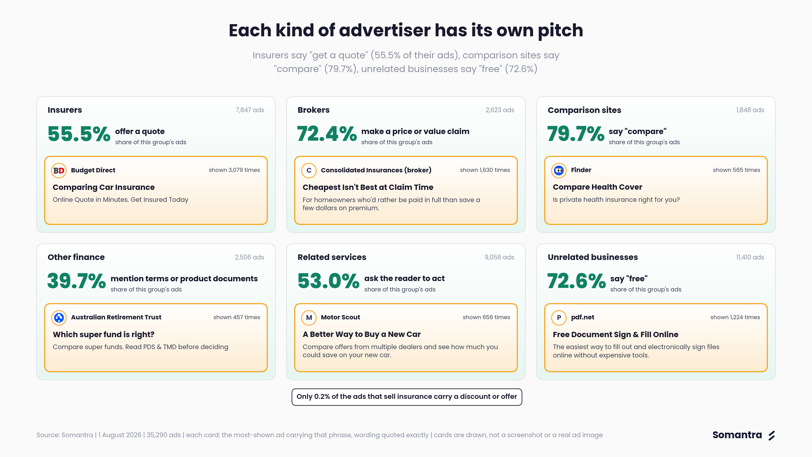 Each kind of advertiser has its own pitch