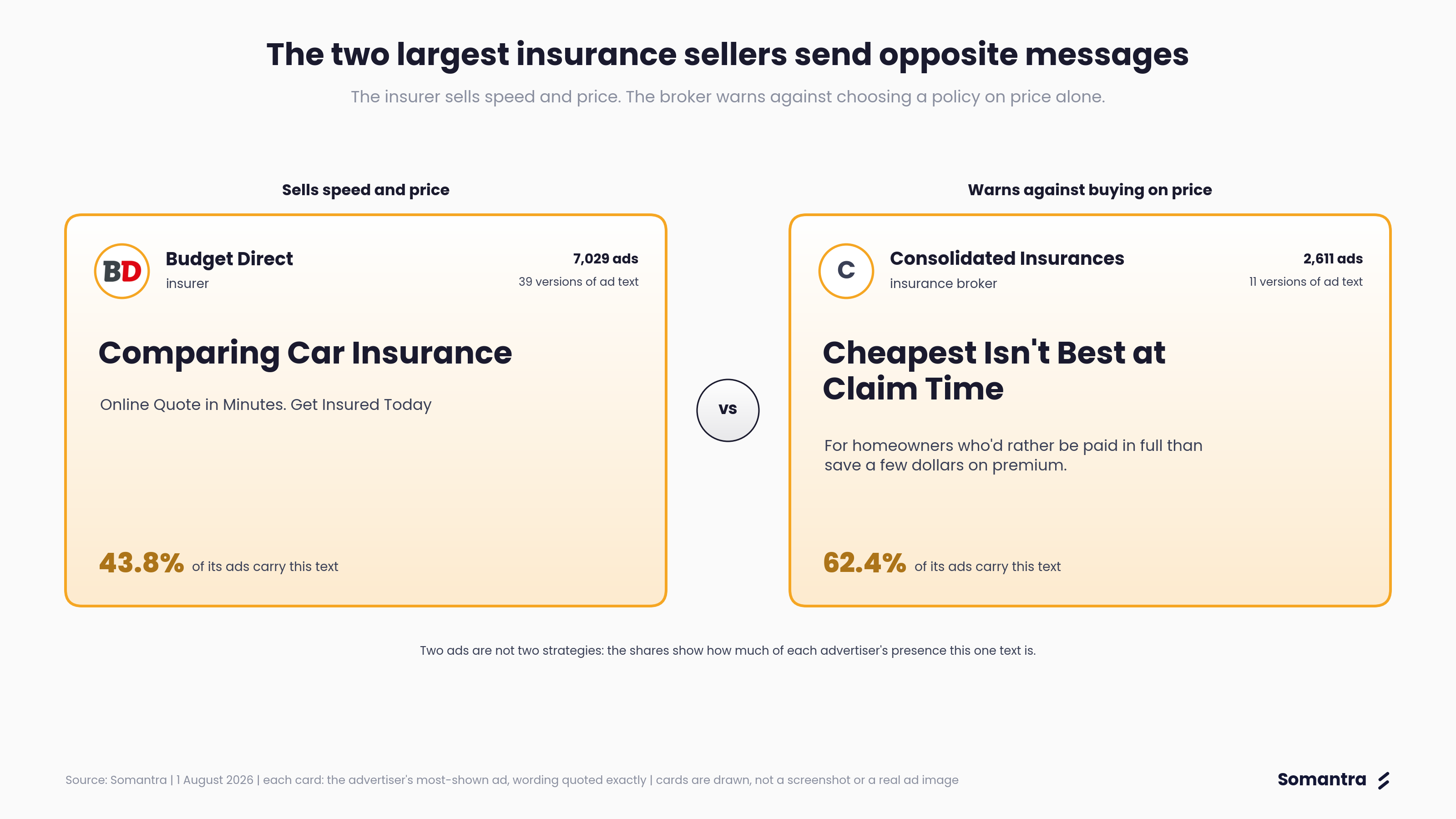 The two largest insurance sellers send opposite messages