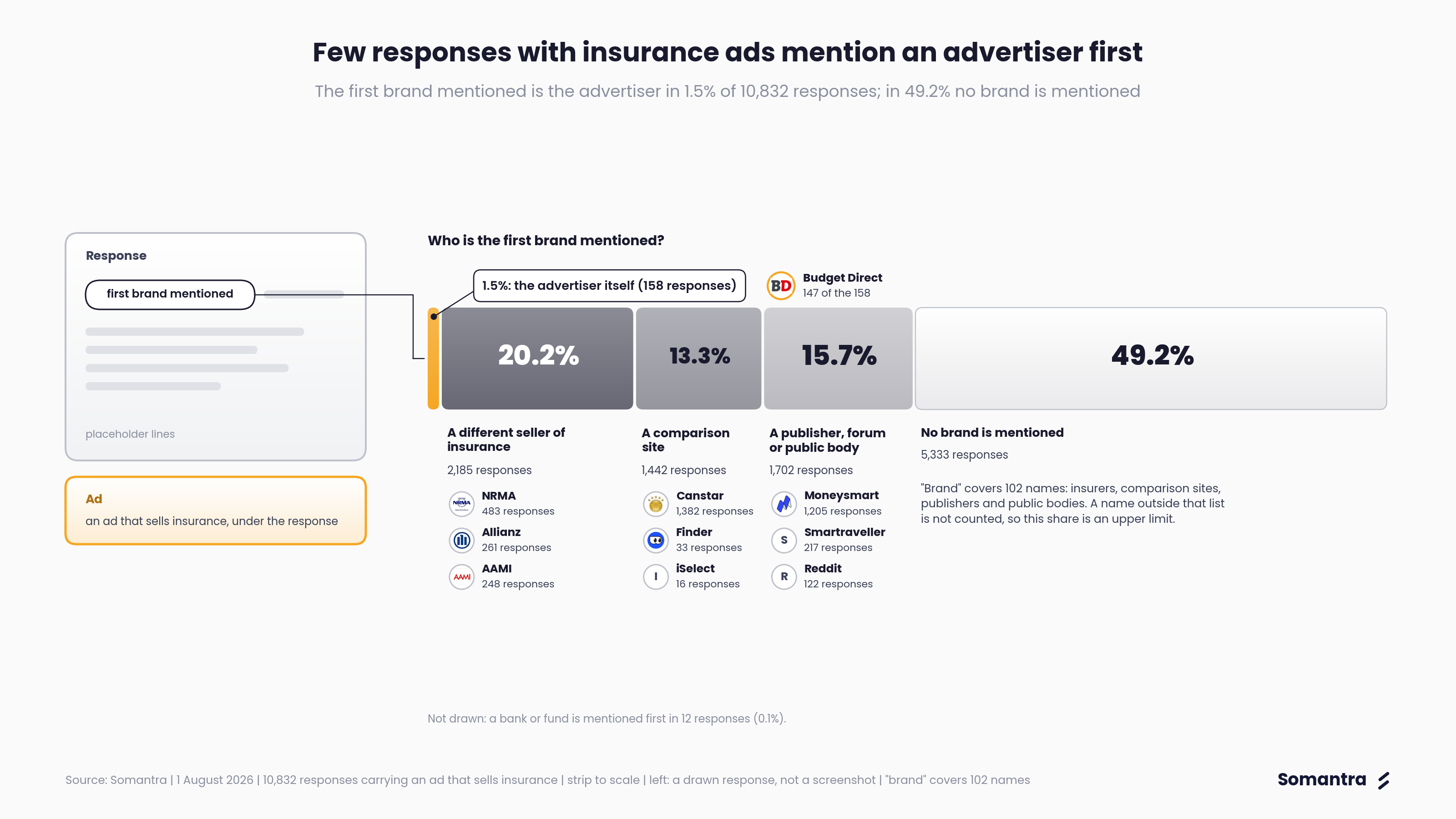 Few responses with insurance ads mention an advertiser first